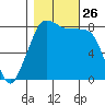 Lummi tide chart for Sunday, October 26, 2025
