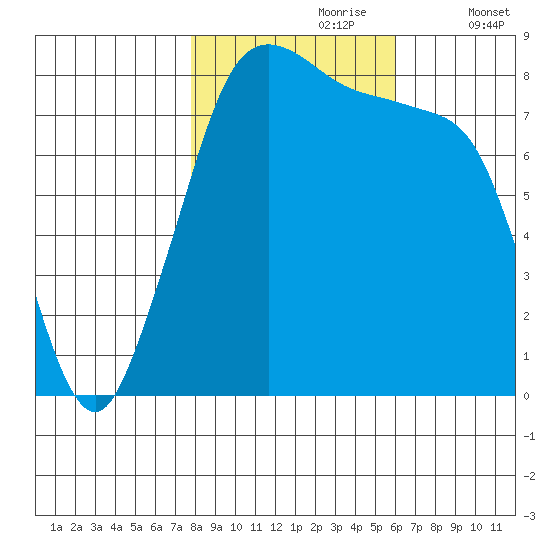 Lummi tide chart for Monday, October 27, 2025
