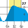 Lummi tide chart for Monday, October 27, 2025