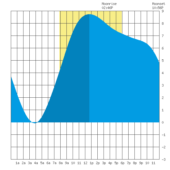 Lummi tide chart for Tuesday, October 28, 2025