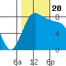 Lummi tide chart for Tuesday, October 28, 2025