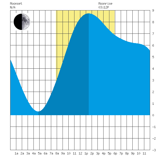 Lummi tide chart for Wednesday, October 29, 2025