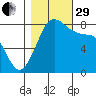 Lummi tide chart for Wednesday, October 29, 2025