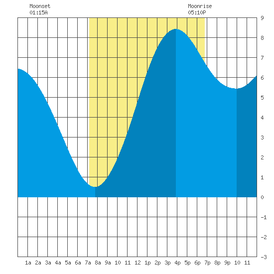 Lummi tide chart for Thursday, October 2, 2025