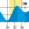 Lummi tide chart for Thursday, October 30, 2025