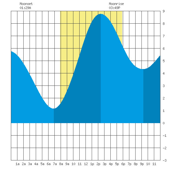 Lummi tide chart for Friday, October 31, 2025