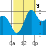 Lummi tide chart for Friday, October 3, 2025