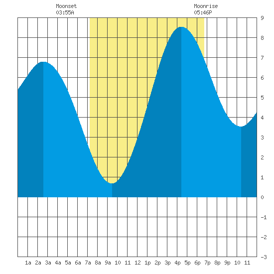Lummi tide chart for Saturday, October 4, 2025
