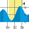 Lummi tide chart for Saturday, October 4, 2025