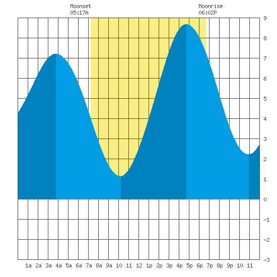 Lummi tide chart for Sunday, October 5, 2025