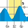 Lummi tide chart for Sunday, October 5, 2025