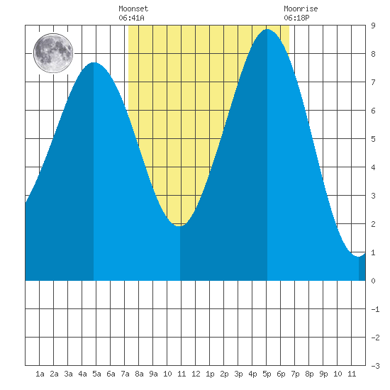 Lummi tide chart for Monday, October 6, 2025