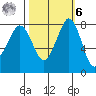 Lummi tide chart for Monday, October 6, 2025