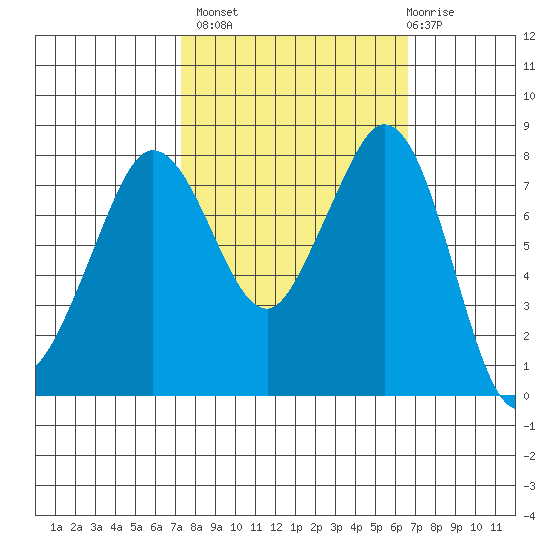 Lummi tide chart for Tuesday, October 7, 2025