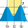 Lummi tide chart for Tuesday, October 7, 2025