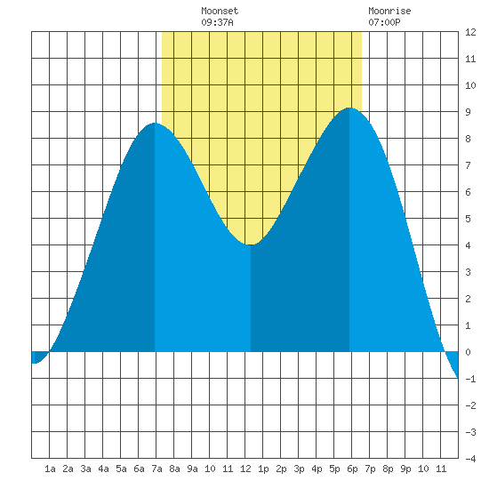 Lummi tide chart for Wednesday, October 8, 2025