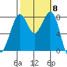 Lummi tide chart for Wednesday, October 8, 2025