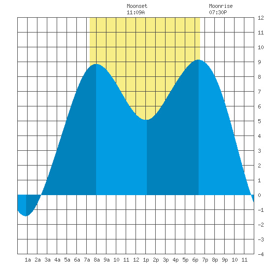 Lummi tide chart for Thursday, October 9, 2025