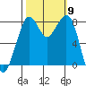Lummi tide chart for Thursday, October 9, 2025