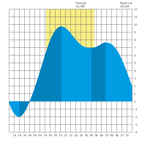 Lummi tide chart for Monday, November 10, 2025