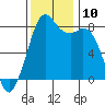 Lummi tide chart for Monday, November 10, 2025