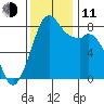 Lummi tide chart for Tuesday, November 11, 2025
