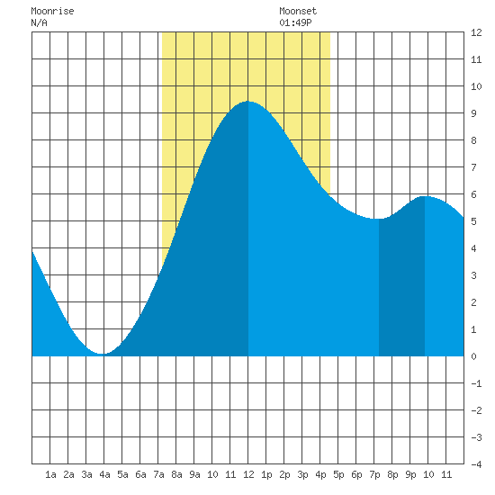 Lummi tide chart for Wednesday, November 12, 2025