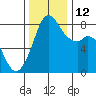 Lummi tide chart for Wednesday, November 12, 2025