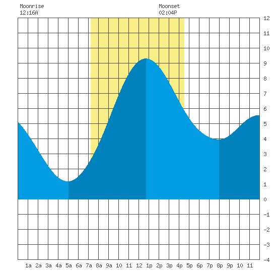 Lummi tide chart for Thursday, November 13, 2025