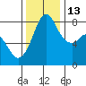 Lummi tide chart for Thursday, November 13, 2025