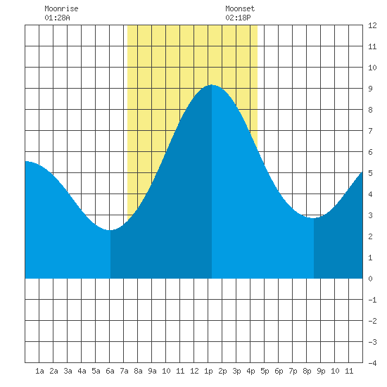 Lummi tide chart for Friday, November 14, 2025