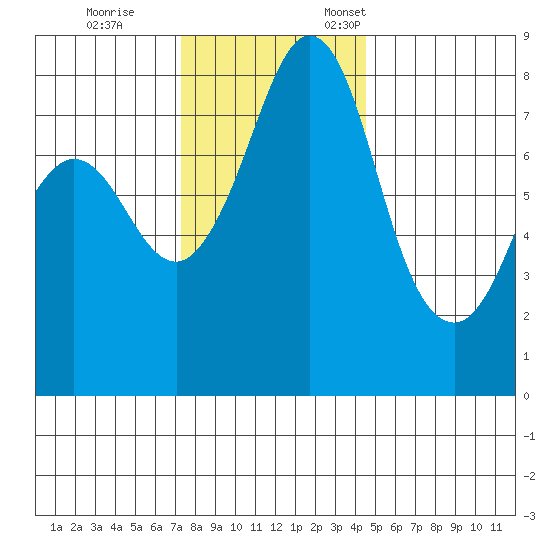 Lummi tide chart for Saturday, November 15, 2025