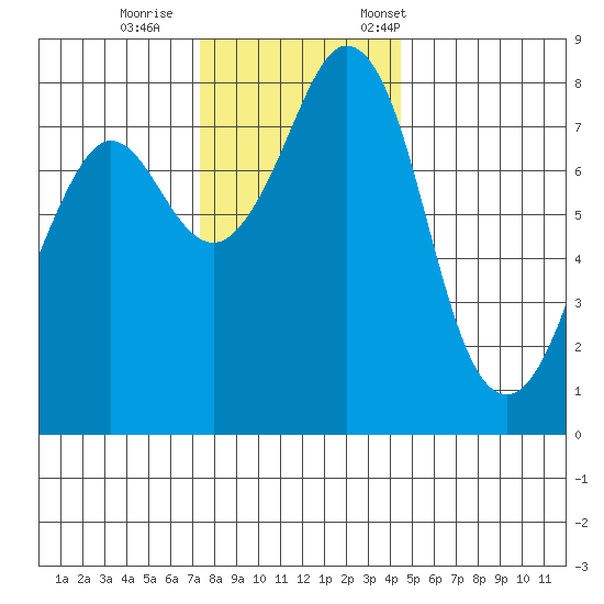 Lummi tide chart for Sunday, November 16, 2025