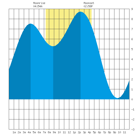 Lummi tide chart for Monday, November 17, 2025