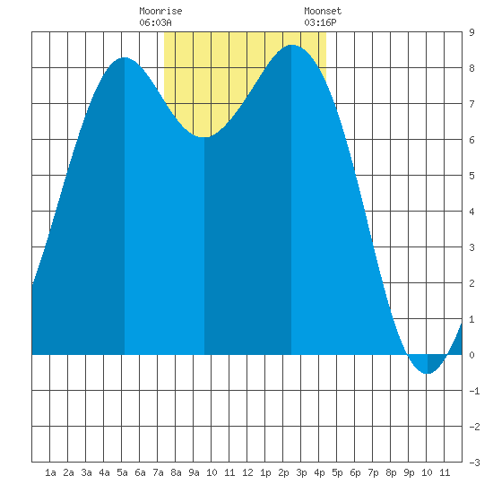 Lummi tide chart for Tuesday, November 18, 2025