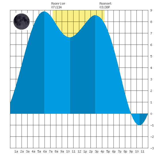 Lummi tide chart for Wednesday, November 19, 2025