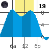 Lummi tide chart for Wednesday, November 19, 2025