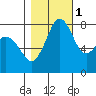 Lummi tide chart for Saturday, November 1, 2025