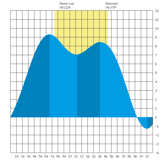 Lummi tide chart for Thursday, November 20, 2025