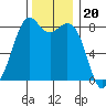 Lummi tide chart for Thursday, November 20, 2025