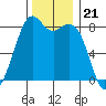 Lummi tide chart for Friday, November 21, 2025