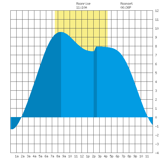 Lummi tide chart for Sunday, November 23, 2025