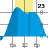 Lummi tide chart for Sunday, November 23, 2025