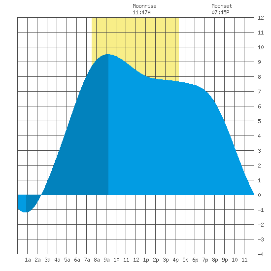 Lummi tide chart for Monday, November 24, 2025