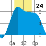 Lummi tide chart for Monday, November 24, 2025