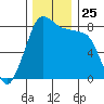 Lummi tide chart for Tuesday, November 25, 2025