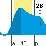 Lummi tide chart for Wednesday, November 26, 2025