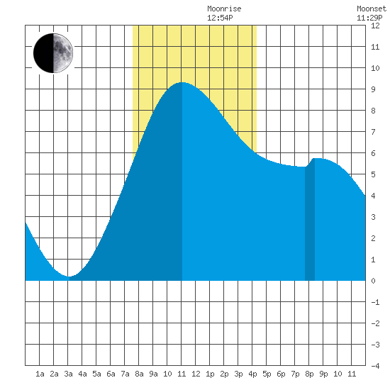 Lummi tide chart for Thursday, November 27, 2025