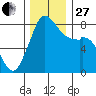 Lummi tide chart for Thursday, November 27, 2025