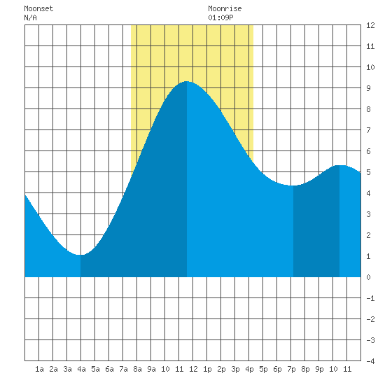 Lummi tide chart for Friday, November 28, 2025